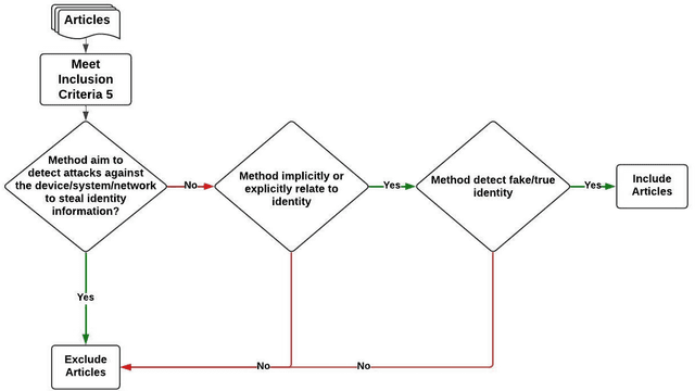 Figure 4 for AI-based Identity Fraud Detection: A Systematic Review