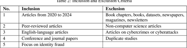 Figure 3 for AI-based Identity Fraud Detection: A Systematic Review