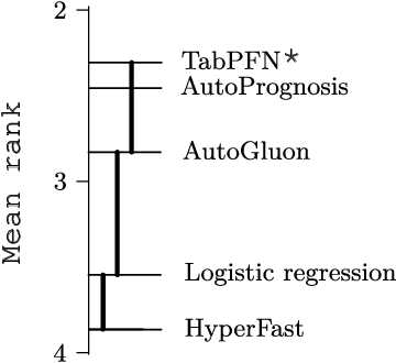Figure 3 for Squeezing Lemons with Hammers: An Evaluation of AutoML and Tabular Deep Learning for Data-Scarce Classification Applications