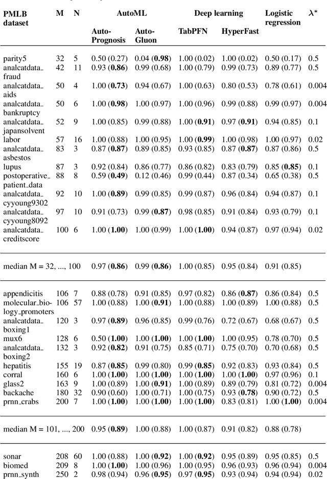 Figure 2 for Squeezing Lemons with Hammers: An Evaluation of AutoML and Tabular Deep Learning for Data-Scarce Classification Applications