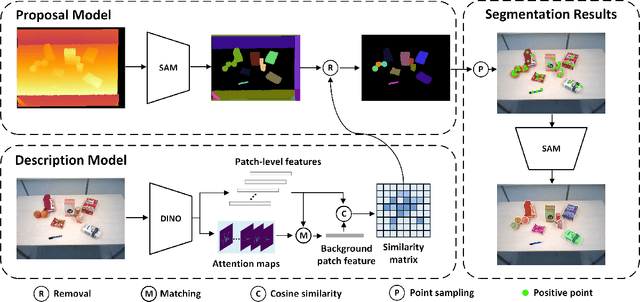 Figure 1 for ZISVFM: Zero-Shot Object Instance Segmentation in Indoor Robotic Environments with Vision Foundation Models