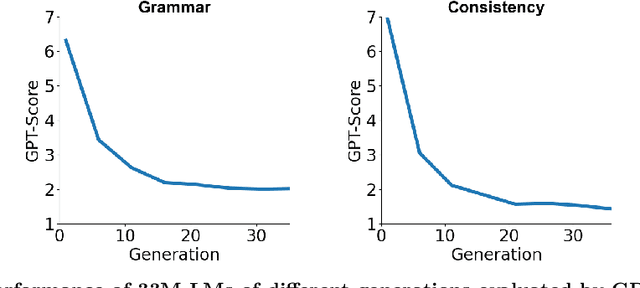 Figure 3 for Why language models collapse when trained on recursively generated text