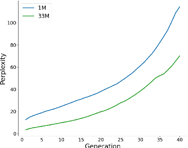 Figure 1 for Why language models collapse when trained on recursively generated text