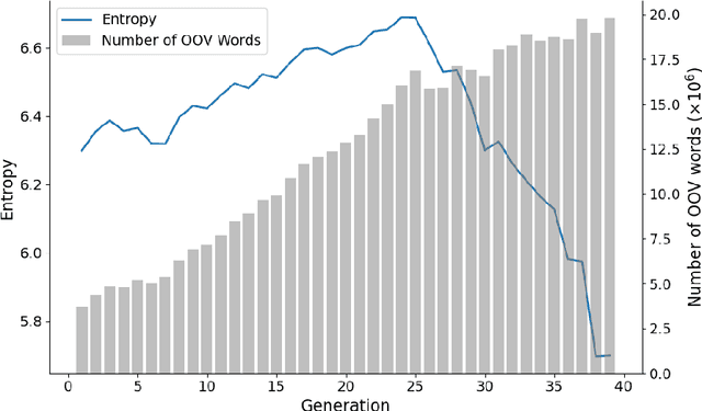 Figure 2 for Why language models collapse when trained on recursively generated text