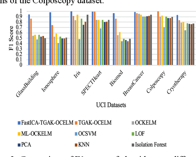 Figure 3 for Anomaly Detection of UAV State Data Based on Single-class Triangular Global Alignment Kernel Extreme Learning Machine