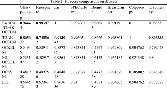 Figure 4 for Anomaly Detection of UAV State Data Based on Single-class Triangular Global Alignment Kernel Extreme Learning Machine