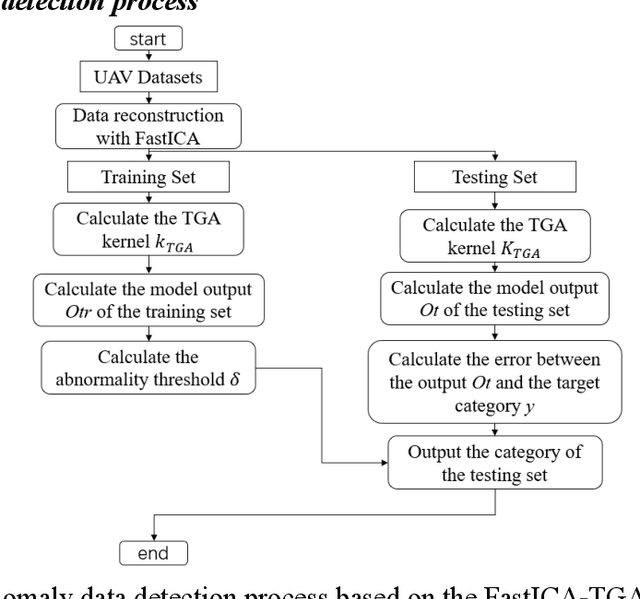 Figure 1 for Anomaly Detection of UAV State Data Based on Single-class Triangular Global Alignment Kernel Extreme Learning Machine