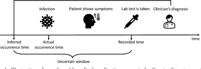 Figure 1 for Point processes with event time uncertainty