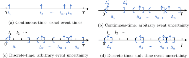 Figure 4 for Point processes with event time uncertainty