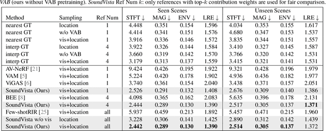 Figure 1 for SoundVista: Novel-View Ambient Sound Synthesis via Visual-Acoustic Binding