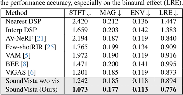 Figure 3 for SoundVista: Novel-View Ambient Sound Synthesis via Visual-Acoustic Binding
