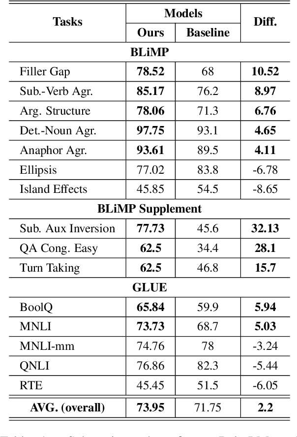 Figure 2 for Baby's CoThought: Leveraging Large Language Models for Enhanced Reasoning in Compact Models