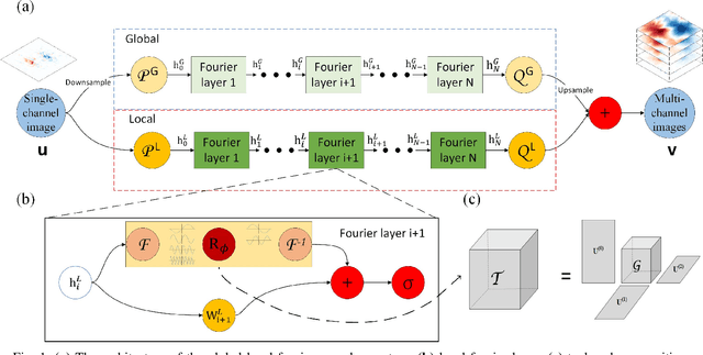 Figure 1 for Neural Operator for Accelerating Coronal Magnetic Field Model