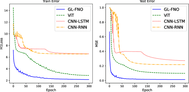 Figure 2 for Neural Operator for Accelerating Coronal Magnetic Field Model