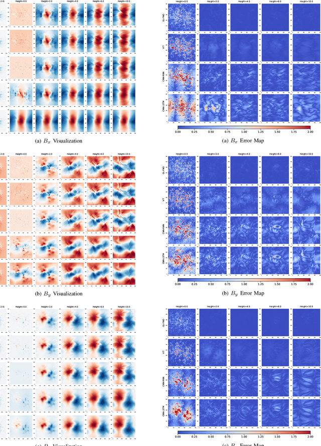 Figure 3 for Neural Operator for Accelerating Coronal Magnetic Field Model