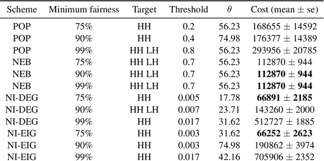 Figure 2 for Social Diversity Reduces the Complexity and Cost of Fostering Fairness