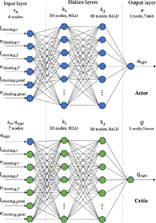 Figure 4 for A Systematic Study of Multi-Agent Deep Reinforcement Learning for Safe and Robust Autonomous Highway Ramp Entry