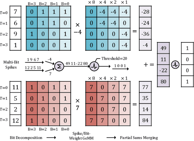 Figure 2 for FireFly v2: Advancing Hardware Support for High-Performance Spiking Neural Network with a Spatiotemporal FPGA Accelerator