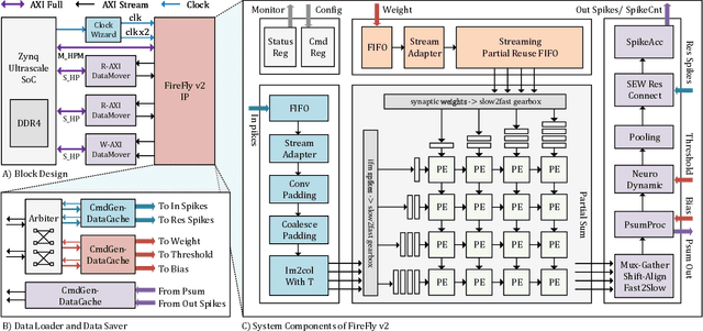 Figure 4 for FireFly v2: Advancing Hardware Support for High-Performance Spiking Neural Network with a Spatiotemporal FPGA Accelerator