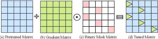 Figure 3 for NeuroAda: Activating Each Neuron's Potential for Parameter-Efficient Fine-Tuning