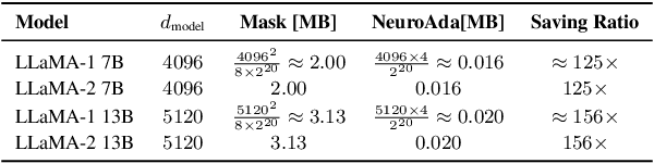 Figure 2 for NeuroAda: Activating Each Neuron's Potential for Parameter-Efficient Fine-Tuning