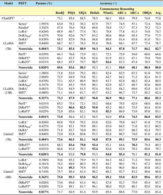 Figure 4 for NeuroAda: Activating Each Neuron's Potential for Parameter-Efficient Fine-Tuning