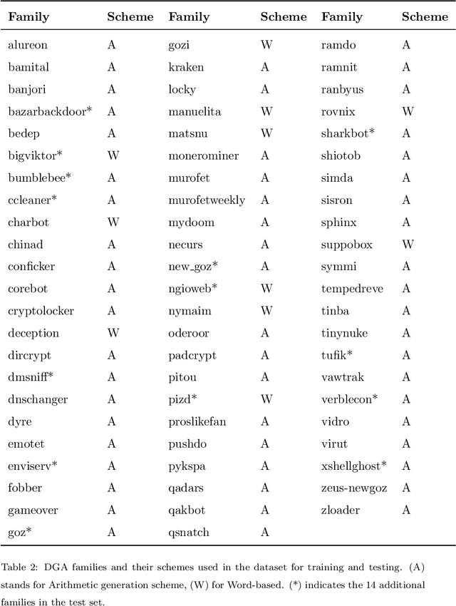 Figure 3 for LLMs for Domain Generation Algorithm Detection