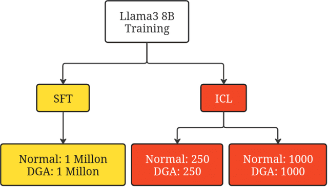 Figure 2 for LLMs for Domain Generation Algorithm Detection