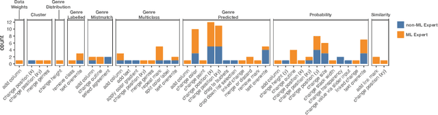 Figure 3 for Eliciting Model Steering Interactions from Users via Data and Visual Design Probes