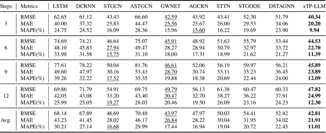 Figure 2 for Explainable Traffic Flow Prediction with Large Language Models