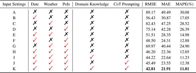 Figure 4 for Explainable Traffic Flow Prediction with Large Language Models