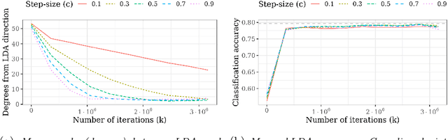 Figure 2 for Sketched Gaussian Model Linear Discriminant Analysis via the Randomized Kaczmarz Method