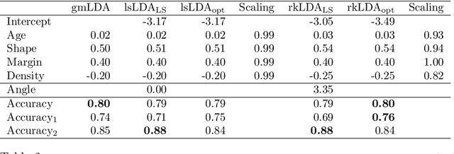 Figure 3 for Sketched Gaussian Model Linear Discriminant Analysis via the Randomized Kaczmarz Method