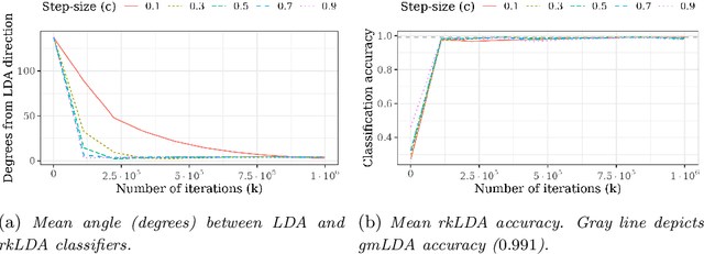 Figure 4 for Sketched Gaussian Model Linear Discriminant Analysis via the Randomized Kaczmarz Method