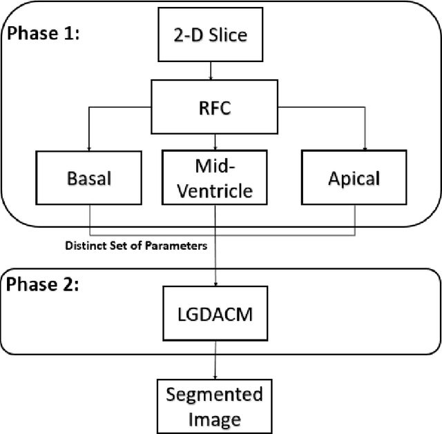 Figure 2 for Two-Phase Segmentation Approach for Accurate Left Ventricle Segmentation in Cardiac MRI using Machine Learning