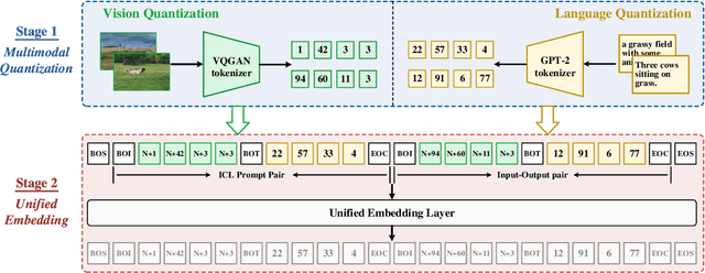 Figure 2 for Towards More Unified In-context Visual Understanding