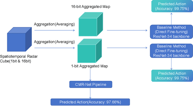 Figure 2 for CF-Net: A Cross-Feature Reconstruction Network for High-Accuracy 1-Bit Target Classification