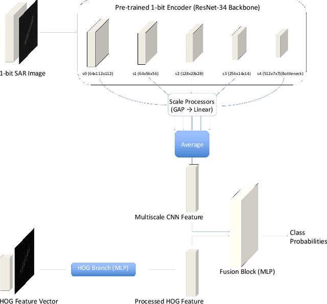 Figure 3 for CF-Net: A Cross-Feature Reconstruction Network for High-Accuracy 1-Bit Target Classification