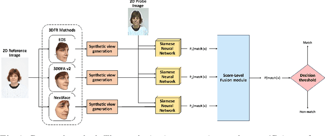 Figure 3 for Exploring 3D Face Reconstruction and Fusion Methods for Face Verification: A Case-Study in Video Surveillance