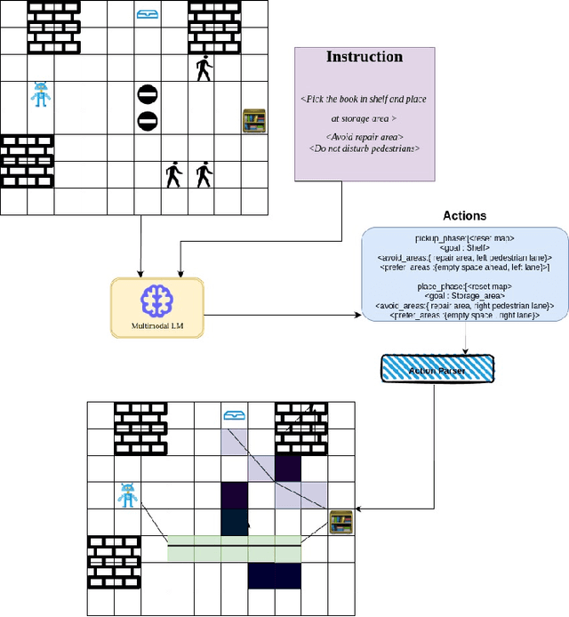 Figure 1 for LLM-Enhanced Path Planning: Safe and Efficient Autonomous Navigation with Instructional Inputs