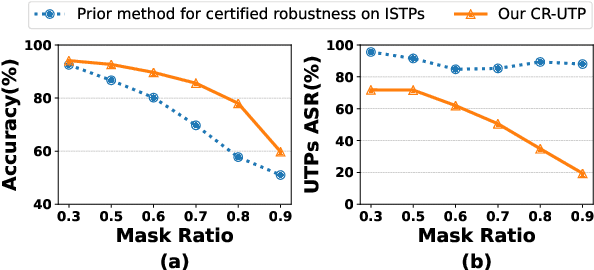 Figure 3 for CR-UTP: Certified Robustness against Universal Text Perturbations