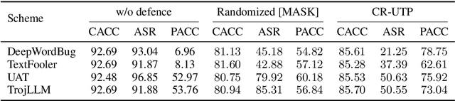 Figure 2 for CR-UTP: Certified Robustness against Universal Text Perturbations