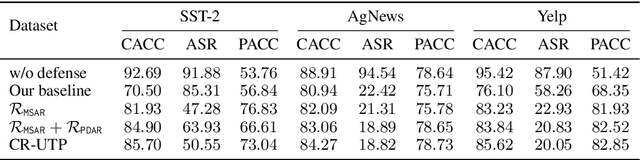 Figure 4 for CR-UTP: Certified Robustness against Universal Text Perturbations