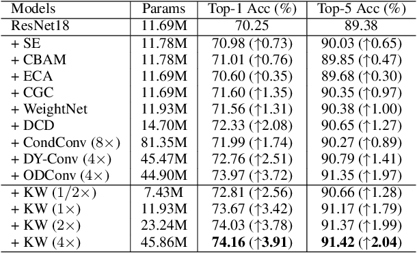 Figure 2 for KernelWarehouse: Rethinking the Design of Dynamic Convolution