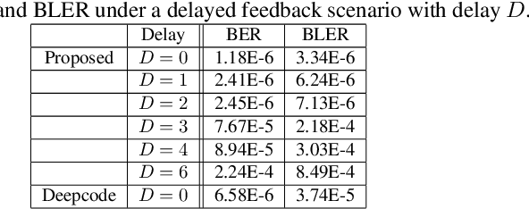 Figure 4 for Robust Non-Linear Feedback Coding via Power-Constrained Deep Learning