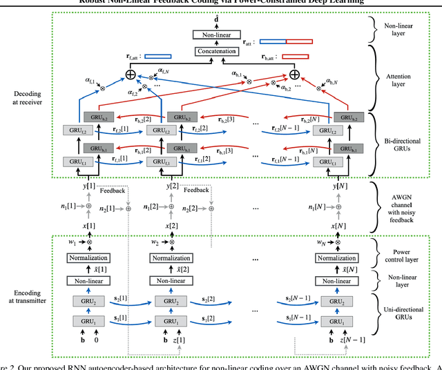 Figure 3 for Robust Non-Linear Feedback Coding via Power-Constrained Deep Learning