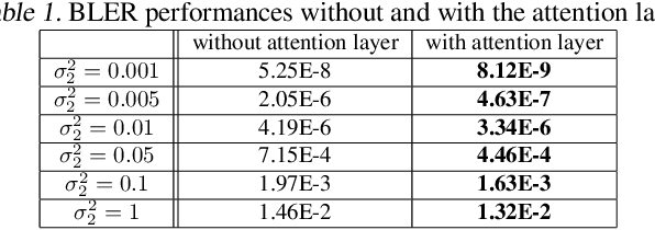 Figure 2 for Robust Non-Linear Feedback Coding via Power-Constrained Deep Learning