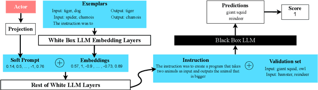 Figure 3 for ACING: Actor-Critic for Instruction Learning in Black-Box Large Language Models