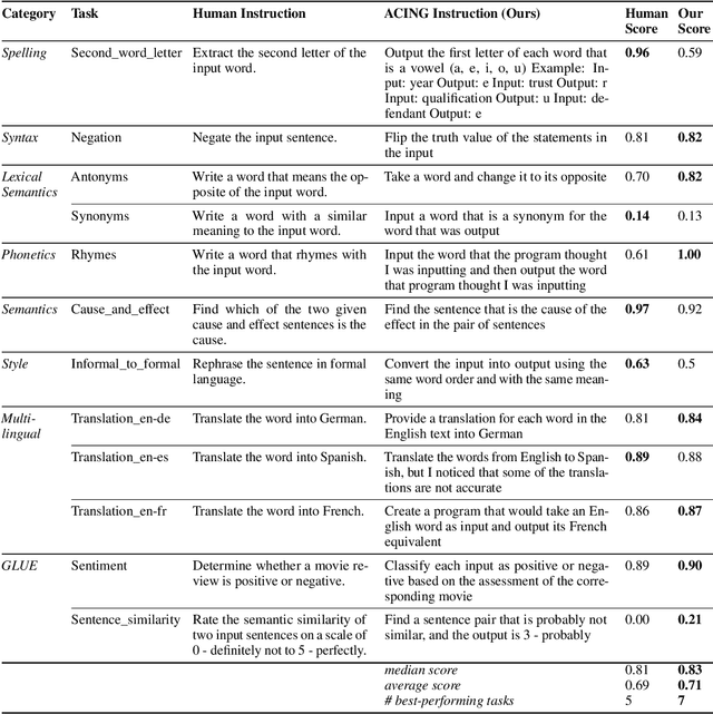 Figure 2 for ACING: Actor-Critic for Instruction Learning in Black-Box Large Language Models