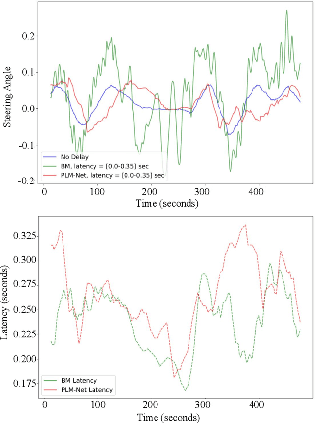 Figure 4 for PLM-Net: Perception Latency Mitigation Network for Vision-Based Lateral Control of Autonomous Vehicles
